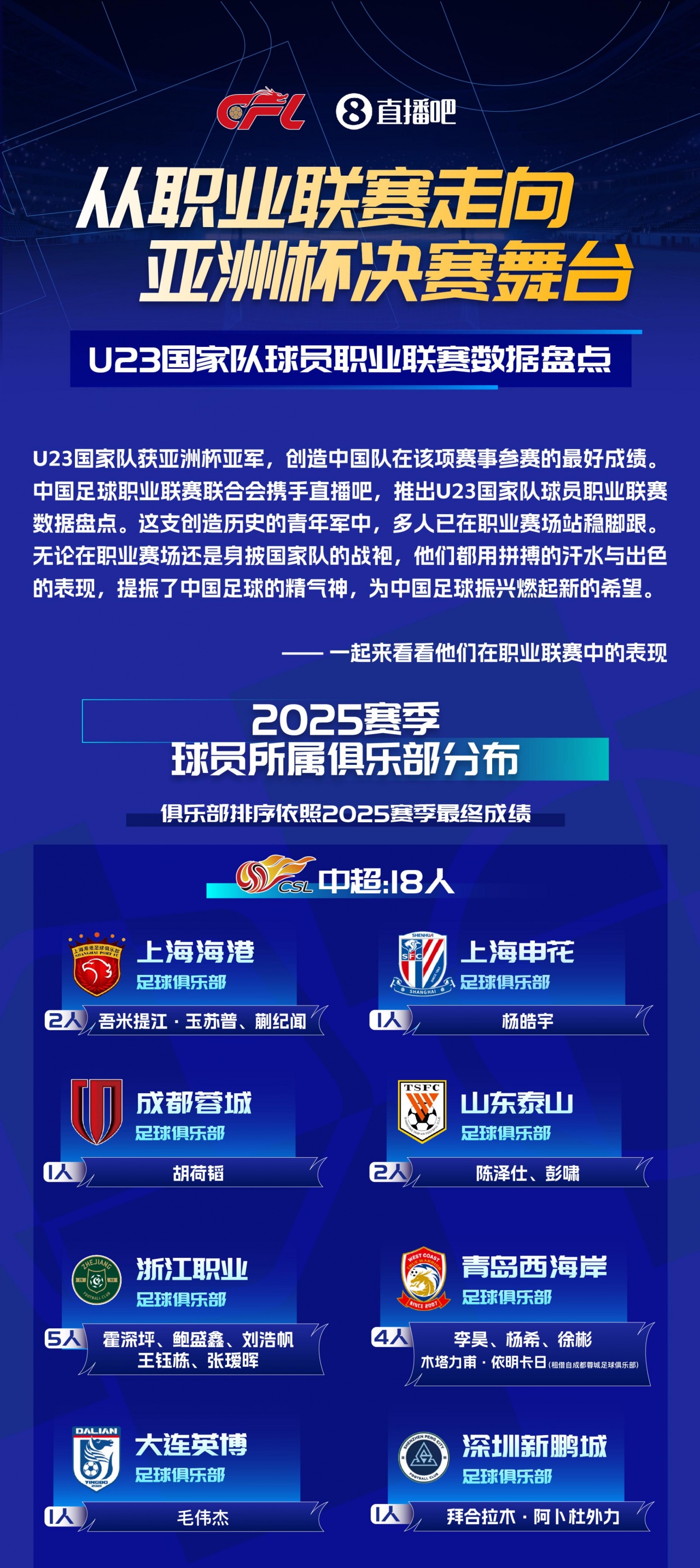 真人百家乐玩法-【中足联携手直播吧】盘点U23国家队球员职业联赛数据&amp;高光时刻
